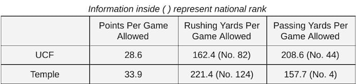 UCF at Temple, Defensive Statistics
